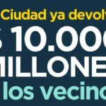 La Ciudad ya devolvió $10.000 millones de saldos a favor de Ingresos Brutos