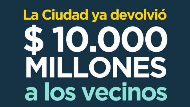 La Ciudad ya devolvió $10.000 millones de saldos a favor de Ingresos Brutos